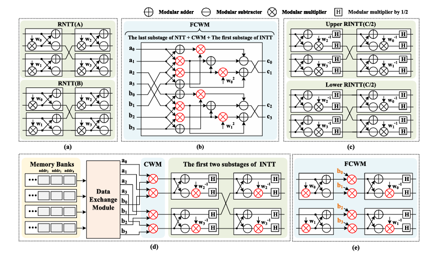 Meta: A Memory-Efficient Tri-Stage Polynomial Multiplication Accelerator Using 2D Coupled-BFUs