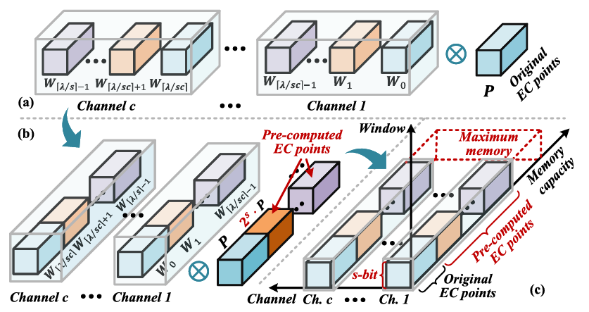 Fama: An FPGA-Oriented Multi-Scalar Multiplication Accelerator Optimized via Algorithm-Hardware Co-Design
