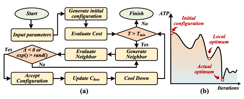 Auto-Mult: A Self-Optimizing Integer Multiplier via Hybrid Decomposition and Automated Parameter Search