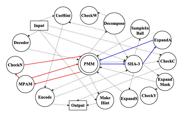 An Area-Efficient ML-DSA Accelerator With Interleaved and Dynamic Execution