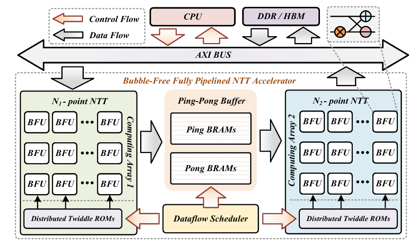 HyperNTT: An Ultra-High Throughput Number Theoretic Transform Accelerator for FHE (Accepted)