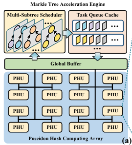 PhotoMT: Accelerating Zero-Knowledge Proofs with a Photonic-Electronic Merkle Tree Engine (Accepted)