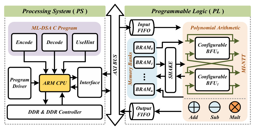 Safe-IoT: A Memory-Efficient HW/SW Co-Designed ML-DSA Accelerator for IoT Edge Devices (Accepted)